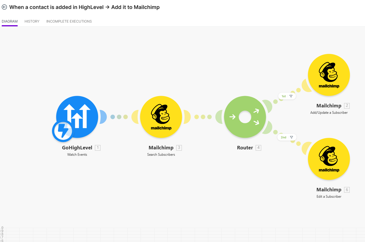GoHighLevel to Mailchimp Contact Sync